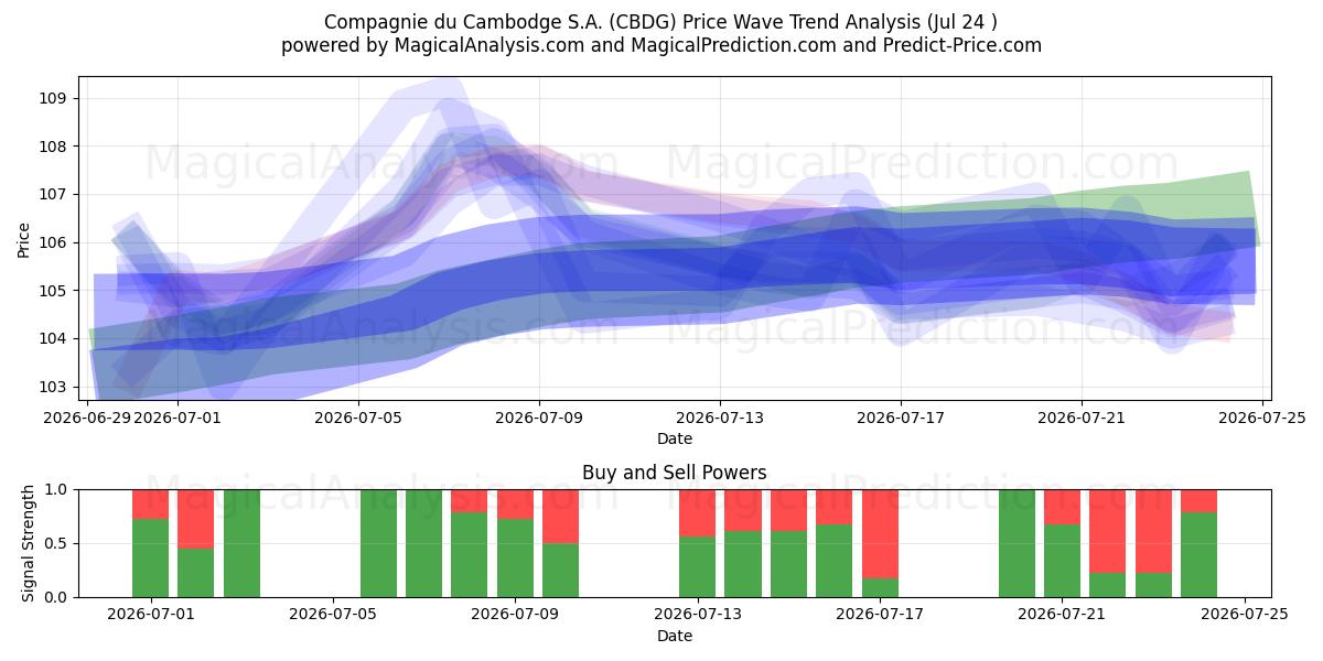  Compagnie du Cambodge S.A. (CBDG) Support and Resistance area (23 Jul) 