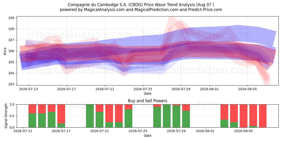  Compagnie du Cambodge S.A. (CBDG) Support and Resistance area (06 Aug) 