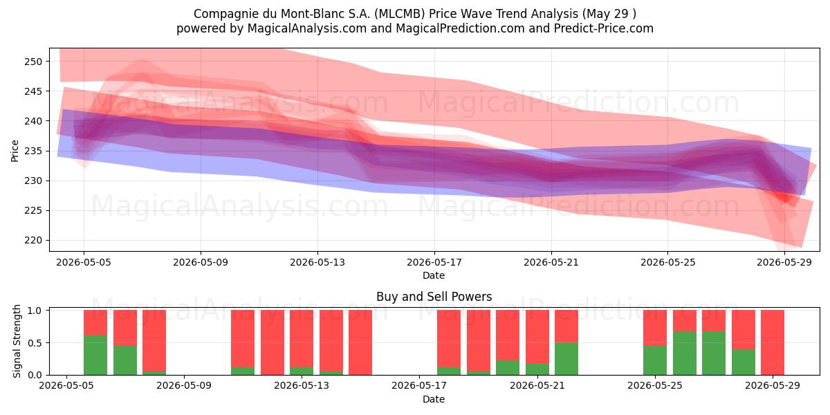  Compagnie du Mont-Blanc S.A. (MLCMB) Support and Resistance area (28 May) 