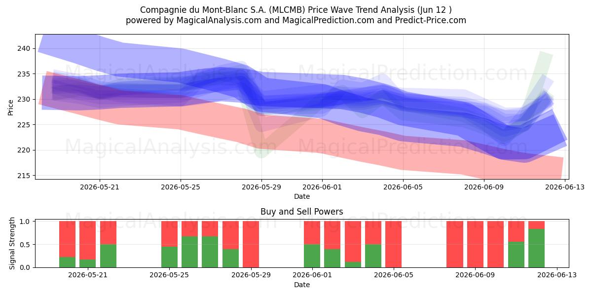  Compagnie du Mont-Blanc S.A. (MLCMB) Support and Resistance area (11 Jun) 