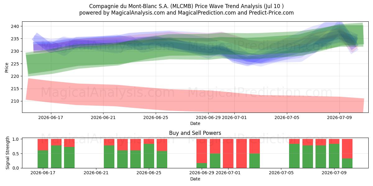  Compagnie du Mont-Blanc S.A. (MLCMB) Support and Resistance area (09 Jul) 