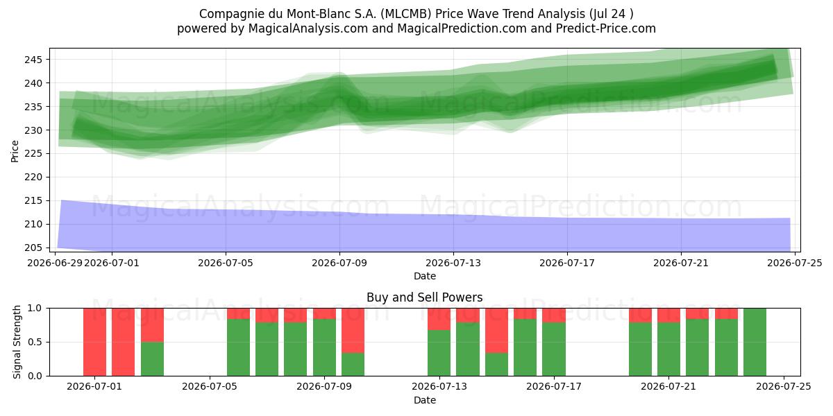  Compagnie du Mont-Blanc S.A. (MLCMB) Support and Resistance area (23 Jul) 