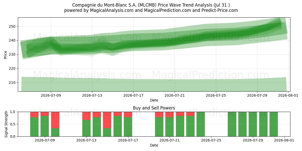  Compagnie du Mont-Blanc S.A. (MLCMB) Support and Resistance area (30 Jul) 