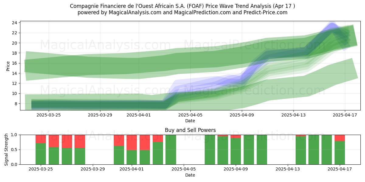  Compagnie Financiere de l'Ouest Africain S.A. (FOAF) Support and Resistance area (17 Apr) 