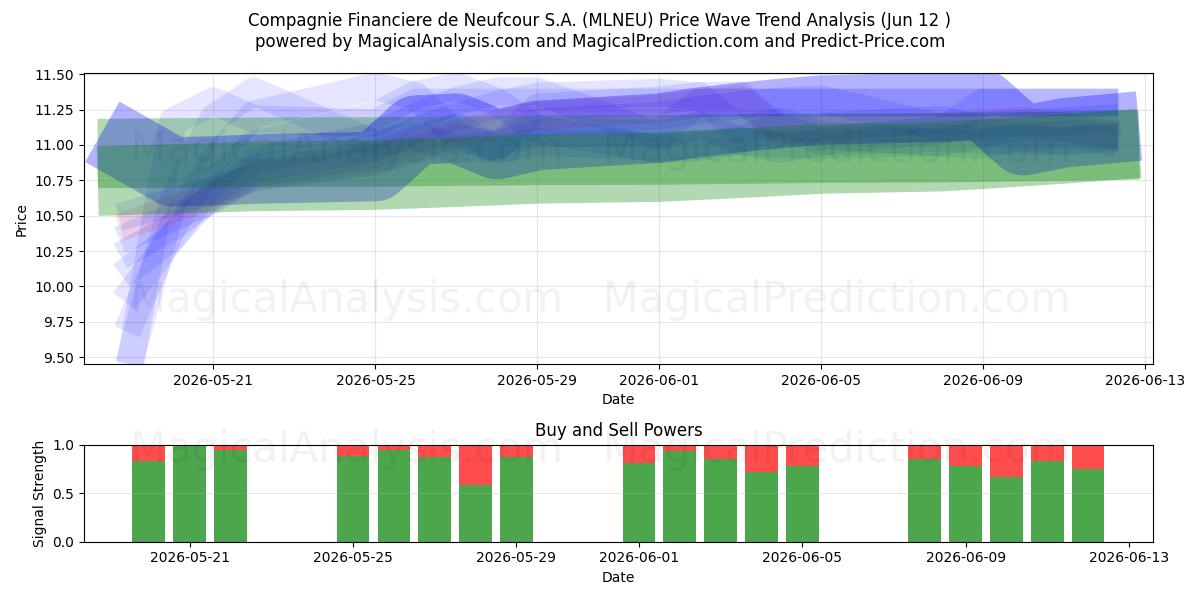  Compagnie Financiere de Neufcour S.A. (MLNEU) Support and Resistance area (11 Jun) 