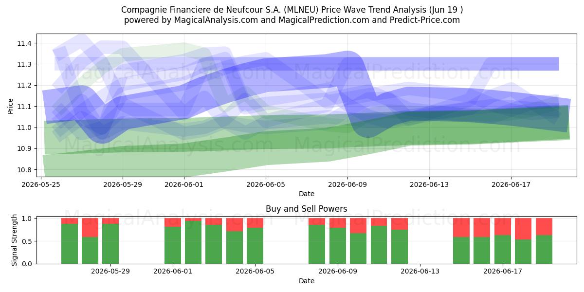  Compagnie Financiere de Neufcour S.A. (MLNEU) Support and Resistance area (18 Jun) 