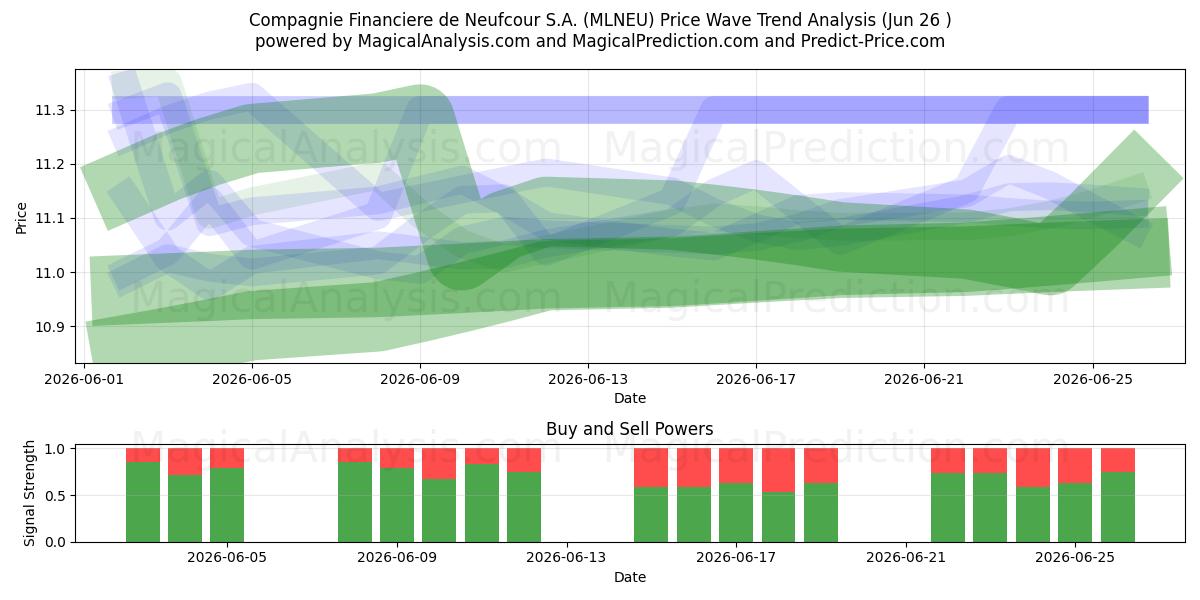  Compagnie Financiere de Neufcour S.A. (MLNEU) Support and Resistance area (25 Jun) 