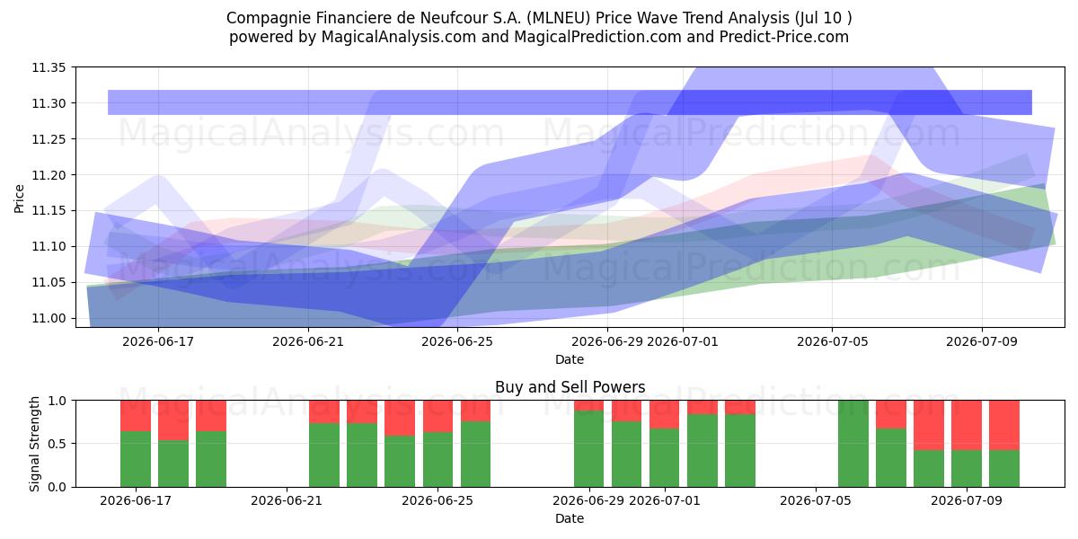  Compagnie Financiere de Neufcour S.A. (MLNEU) Support and Resistance area (09 Jul) 