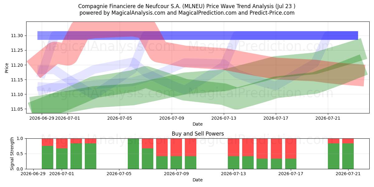  Compagnie Financiere de Neufcour S.A. (MLNEU) Support and Resistance area (22 Jul) 