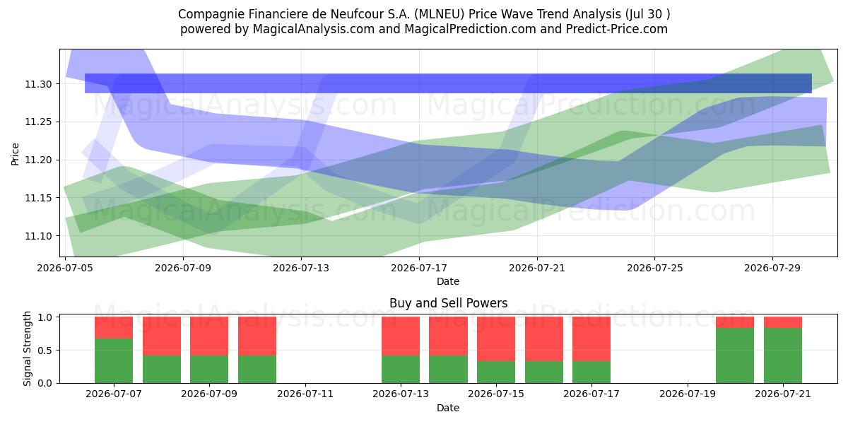  Compagnie Financiere de Neufcour S.A. (MLNEU) Support and Resistance area (29 Jul) 