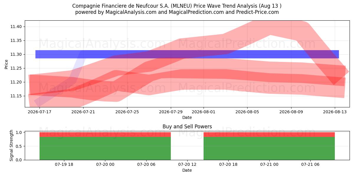  Compagnie Financiere de Neufcour S.A. (MLNEU) Support and Resistance area (12 Aug) 