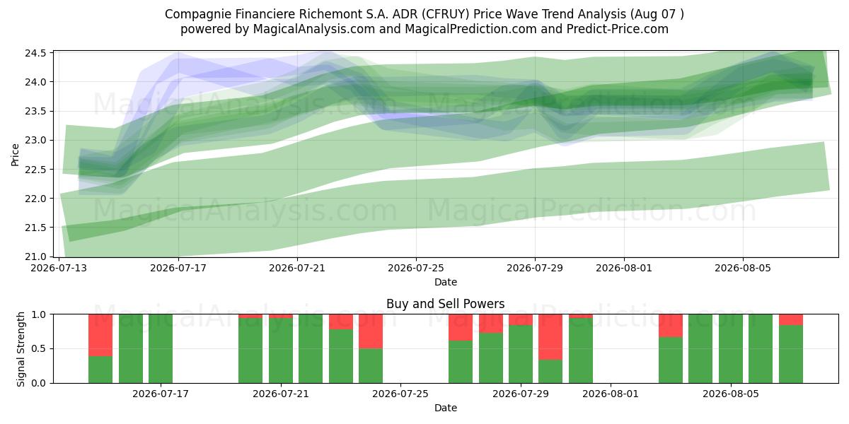  Compagnie Financiere Richemont S.A. ADR (CFRUY) Support and Resistance area (06 Aug) 