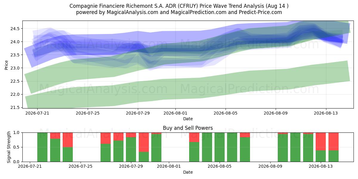  Compagnie Financiere Richemont S.A. ADR (CFRUY) Support and Resistance area (13 Aug) 