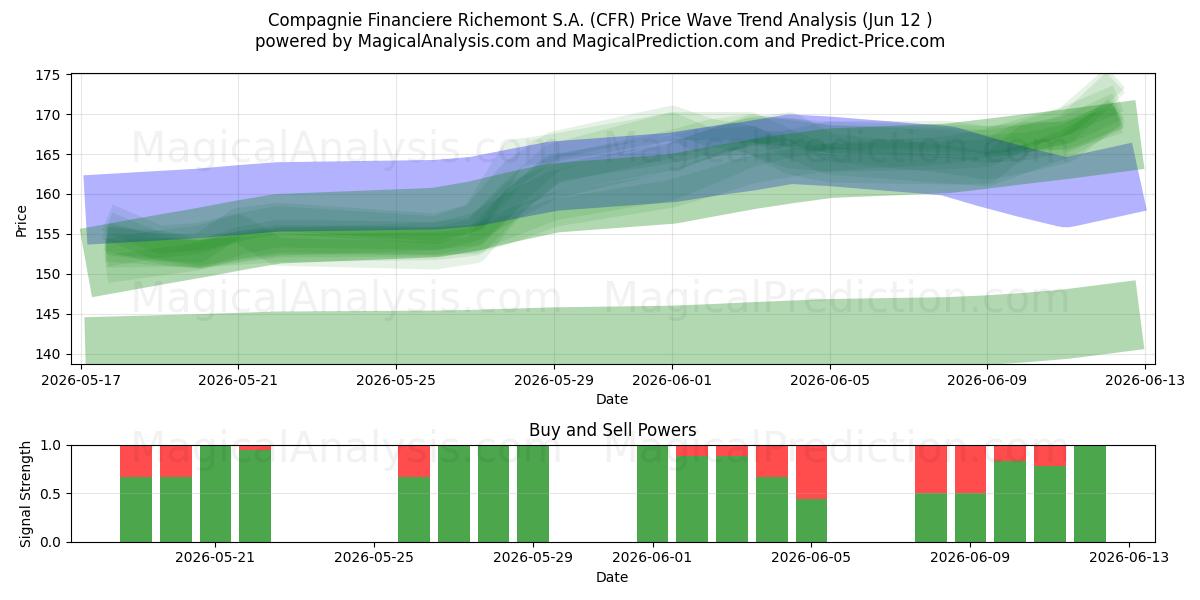  Compagnie Financiere Richemont S.A. (CFR) Support and Resistance area (28 May) 