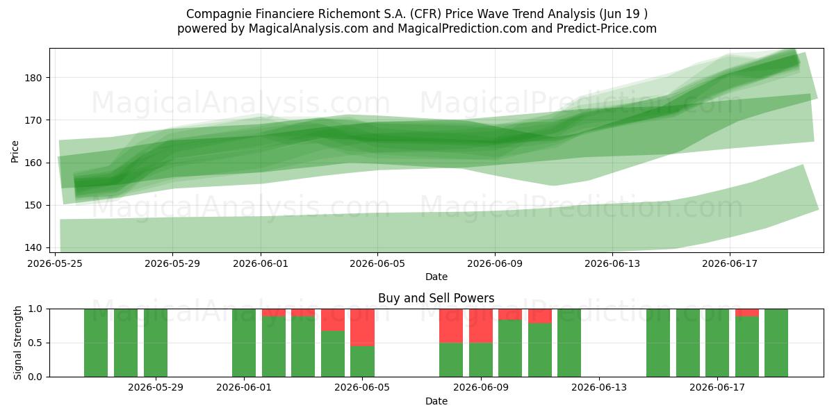 Compagnie Financiere Richemont S.A. (CFR) Support and Resistance area (18 Jun) 