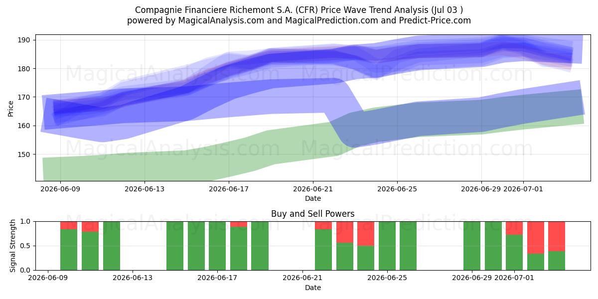  Compagnie Financiere Richemont S.A. (CFR) Support and Resistance area (02 Jul) 
