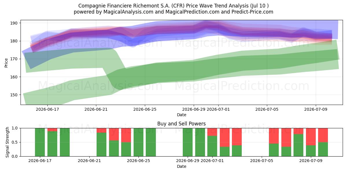  Compagnie Financiere Richemont S.A. (CFR) Support and Resistance area (09 Jul) 