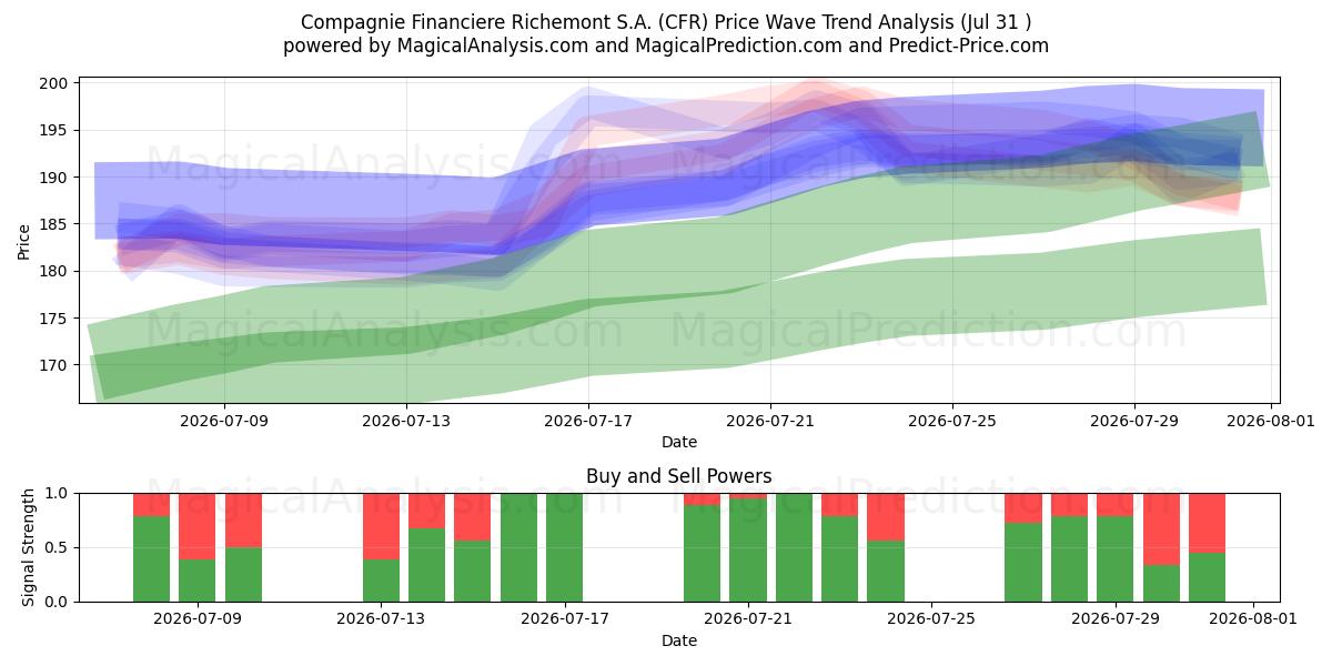  Compagnie Financiere Richemont S.A. (CFR) Support and Resistance area (30 Jul) 