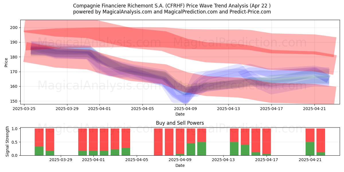  Compagnie Financiere Richemont S.A. (CFRHF) Support and Resistance area (22 Apr) 