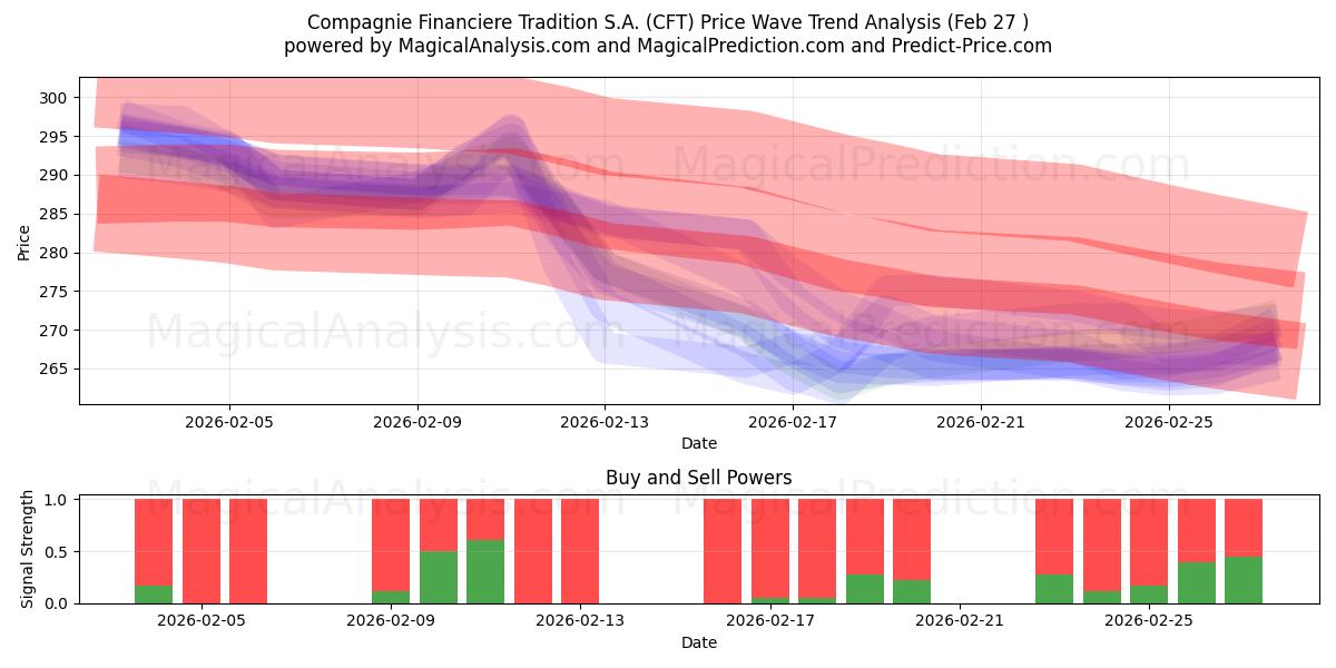  Compagnie Financiere Tradition S.A. (CFT) Support and Resistance area (26 Feb) 