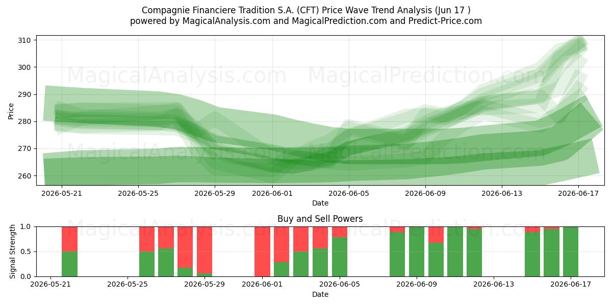  Compagnie Financiere Tradition S.A. (CFT) Support and Resistance area (15 Jun) 