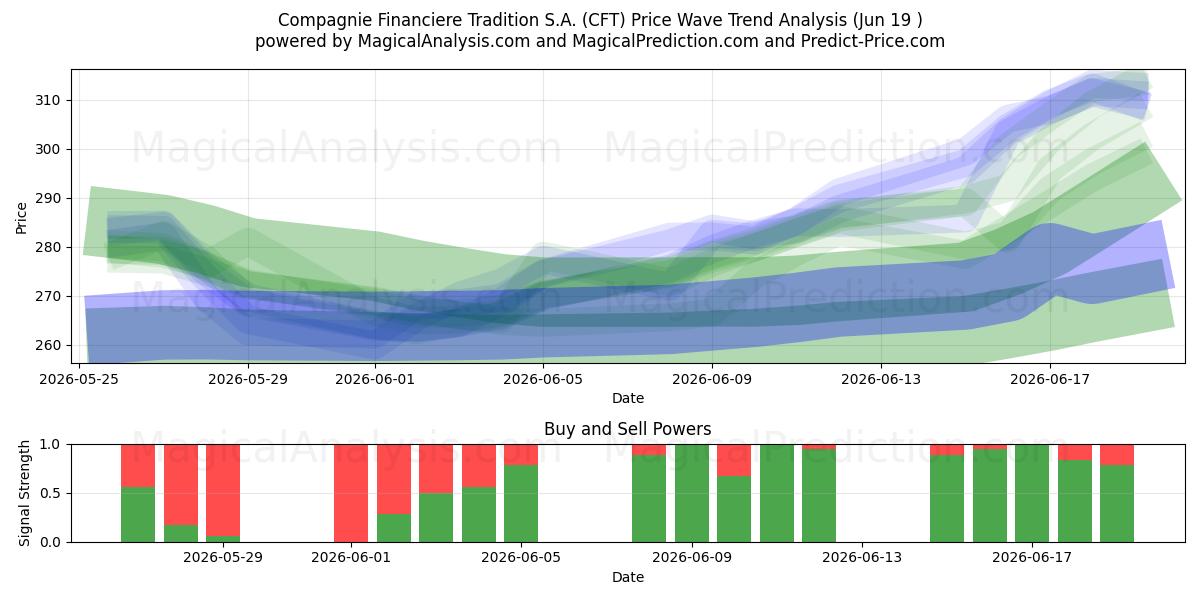  Compagnie Financiere Tradition S.A. (CFT) Support and Resistance area (18 Jun) 