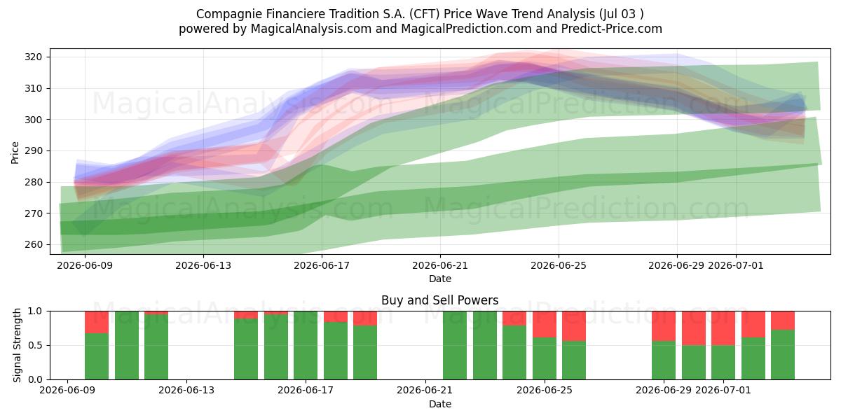  Compagnie Financiere Tradition S.A. (CFT) Support and Resistance area (02 Jul) 