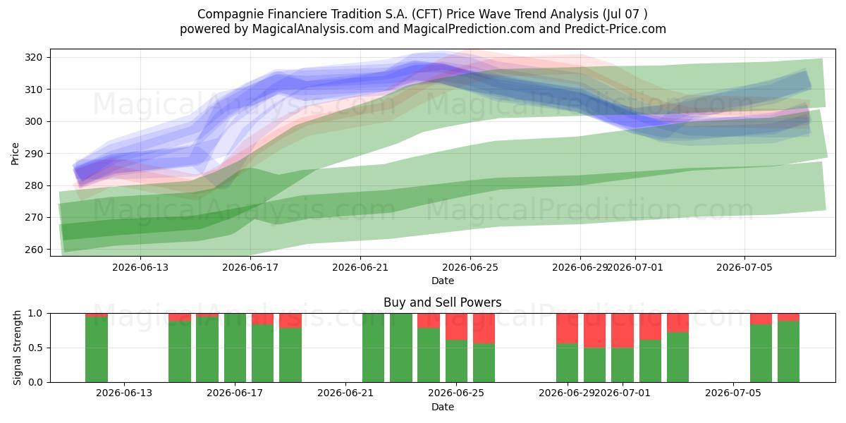  Compagnie Financiere Tradition S.A. (CFT) Support and Resistance area (06 Jul) 