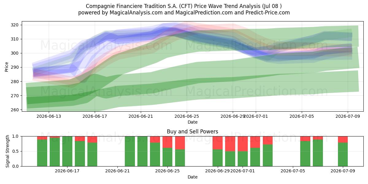  Compagnie Financiere Tradition S.A. (CFT) Support and Resistance area (07 Jul) 