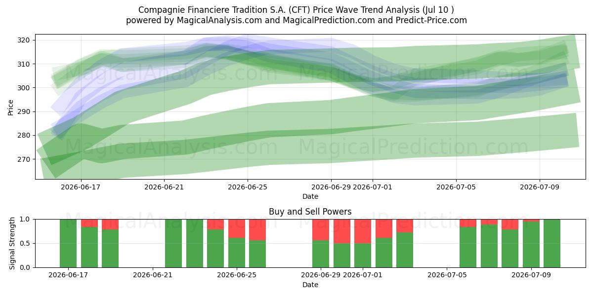  Compagnie Financiere Tradition S.A. (CFT) Support and Resistance area (09 Jul) 