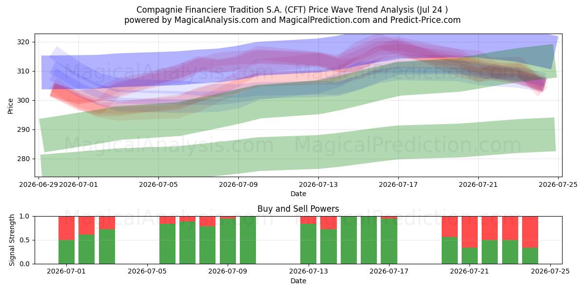  Compagnie Financiere Tradition S.A. (CFT) Support and Resistance area (23 Jul) 