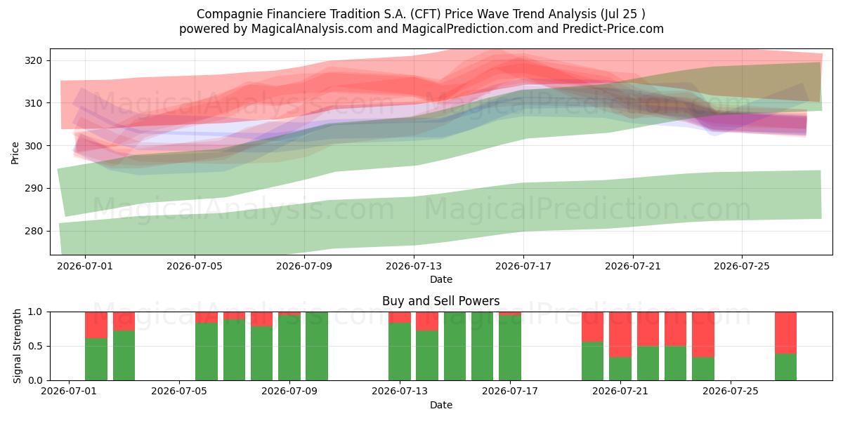  Compagnie Financiere Tradition S.A. (CFT) Support and Resistance area (24 Jul) 