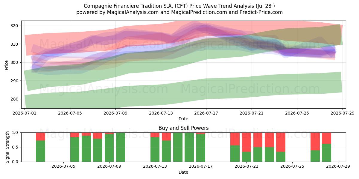  Compagnie Financiere Tradition S.A. (CFT) Support and Resistance area (27 Jul) 