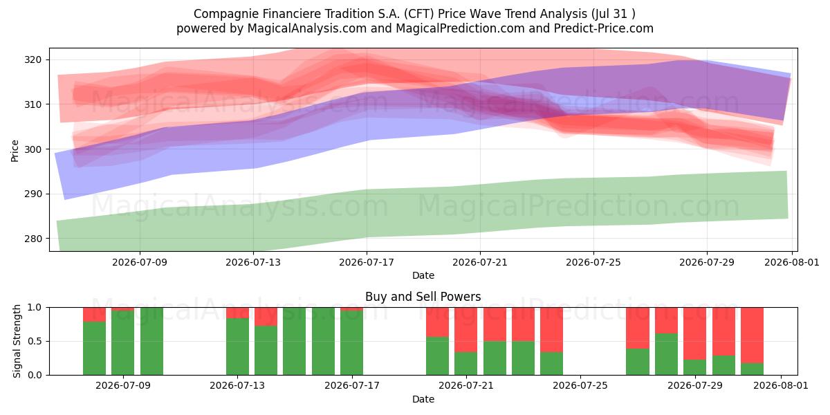  Compagnie Financiere Tradition S.A. (CFT) Support and Resistance area (29 Jul) 