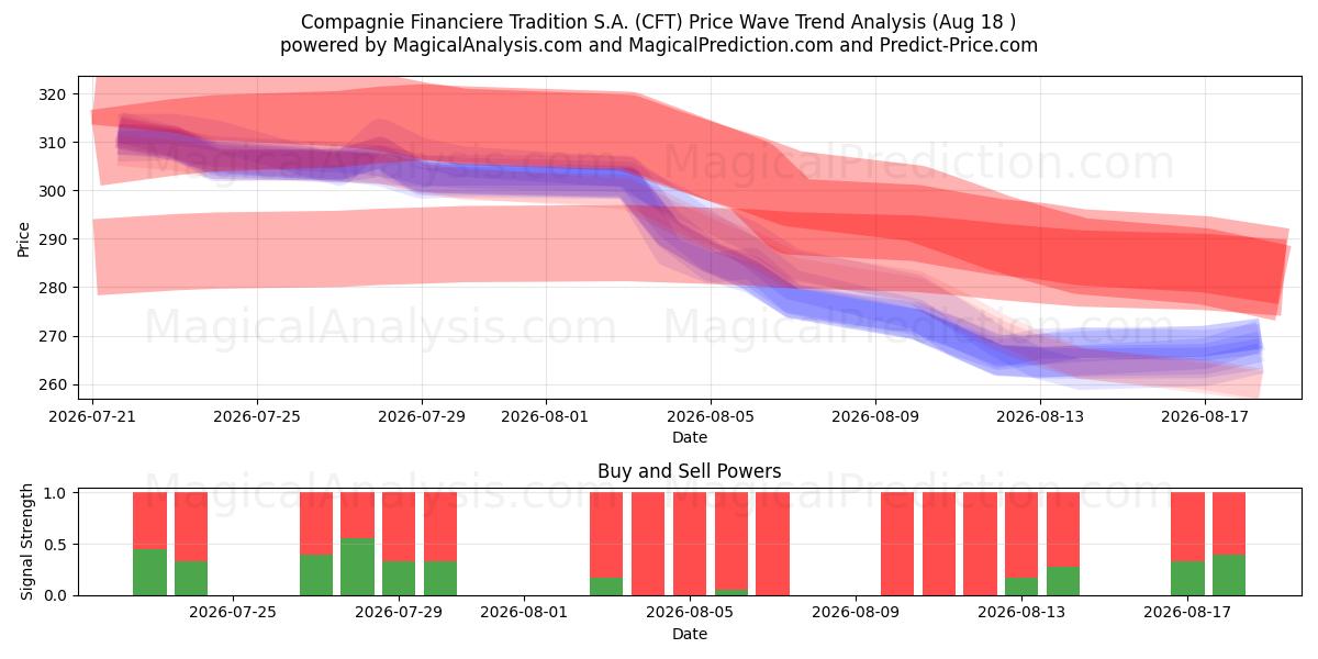  Compagnie Financiere Tradition S.A. (CFT) Support and Resistance area (14 Aug) 
