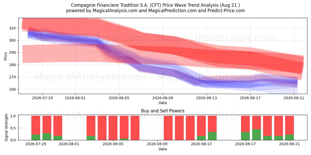  Compagnie Financiere Tradition S.A. (CFT) Support and Resistance area (18 Aug) 