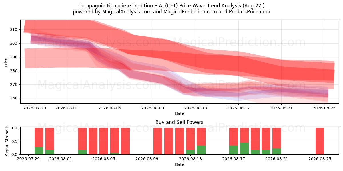  Compagnie Financiere Tradition S.A. (CFT) Support and Resistance area (21 Aug) 