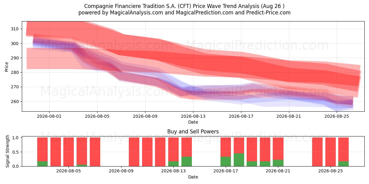  Compagnie Financiere Tradition S.A. (CFT) Support and Resistance area (25 Aug) 