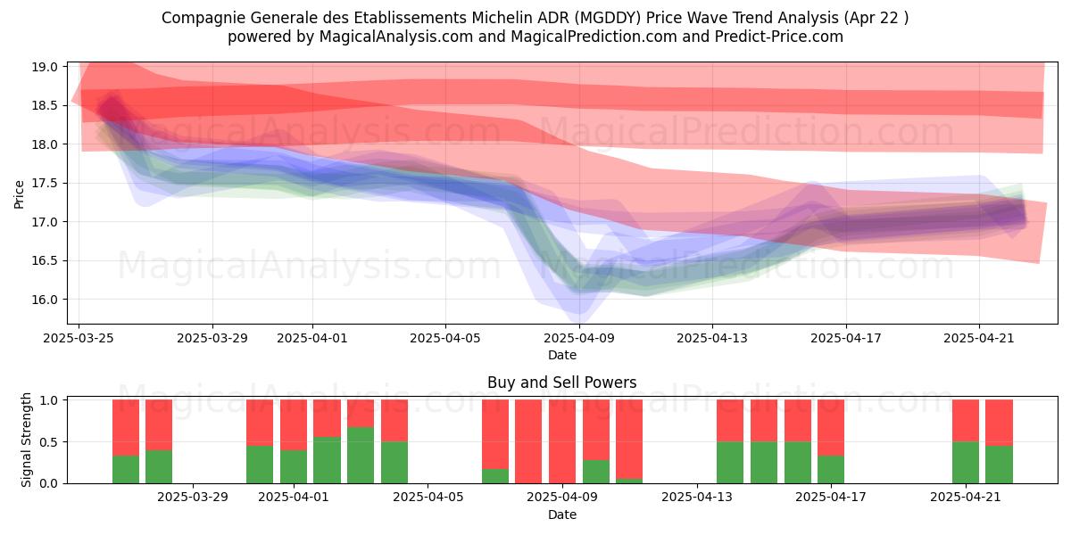  Compagnie Generale des Etablissements Michelin ADR (MGDDY) Support and Resistance area (22 Apr) 