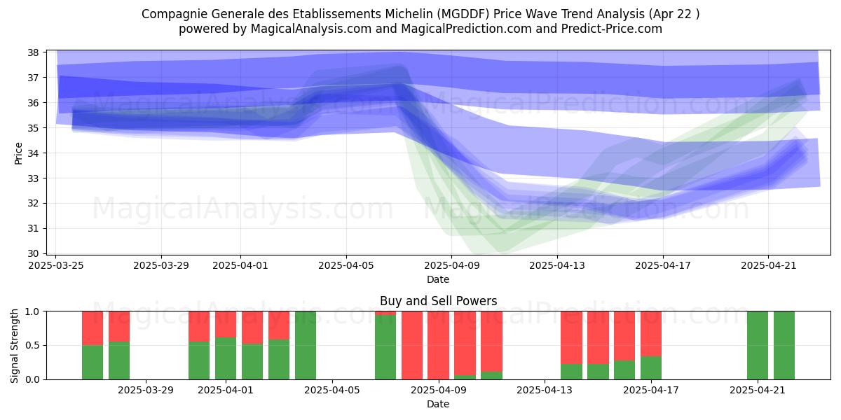  Compagnie Generale des Etablissements Michelin (MGDDF) Support and Resistance area (22 Apr) 
