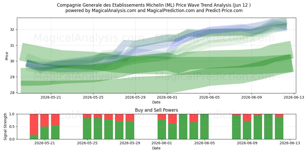  Compagnie Generale des Etablissements Michelin (ML) Support and Resistance area (11 Jun) 