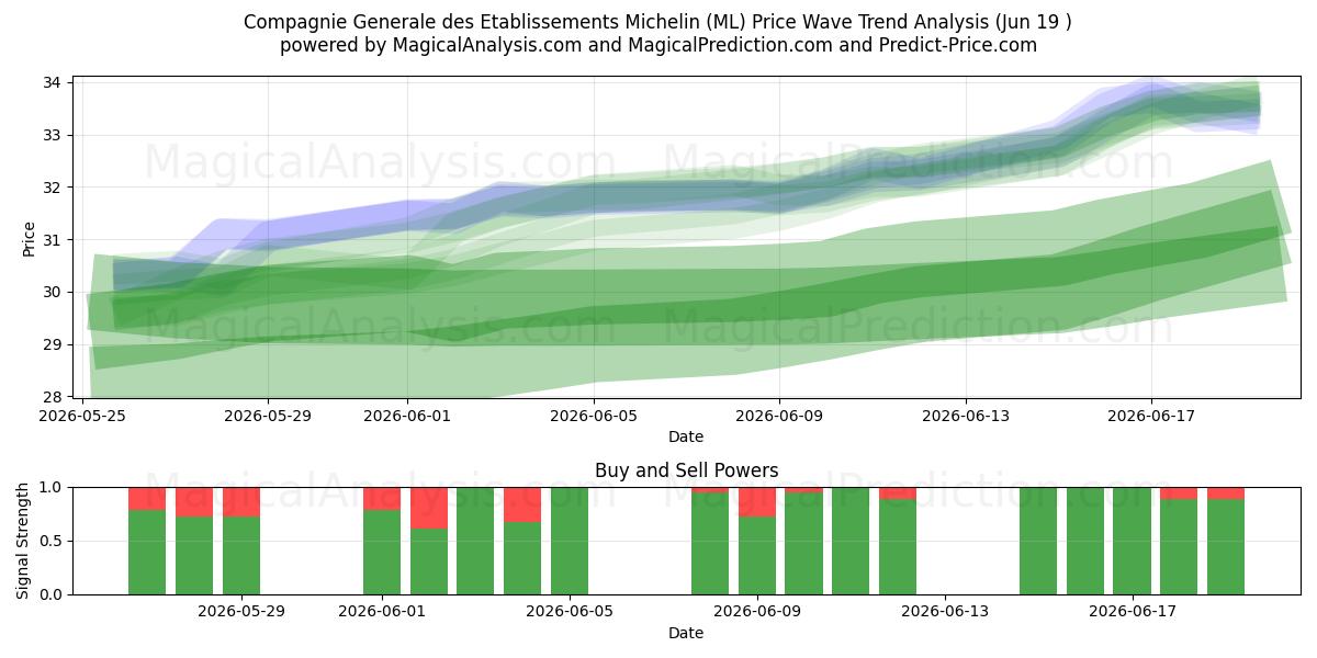  Compagnie Generale des Etablissements Michelin (ML) Support and Resistance area (18 Jun) 