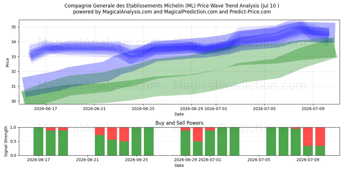  Compagnie Generale des Etablissements Michelin (ML) Support and Resistance area (09 Jul) 
