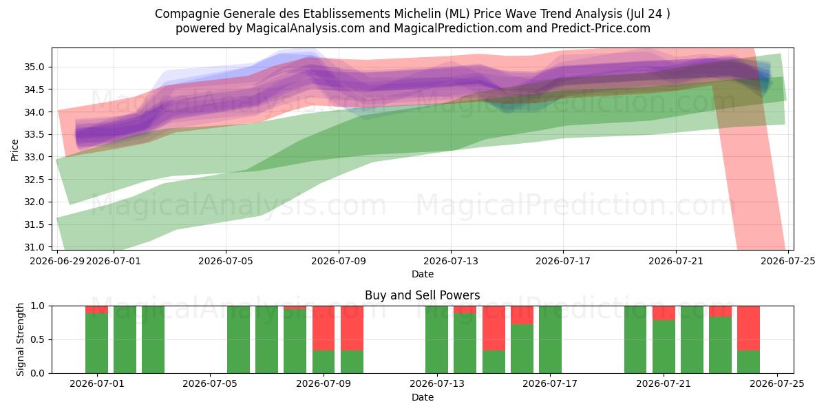  Compagnie Generale des Etablissements Michelin (ML) Support and Resistance area (23 Jul) 