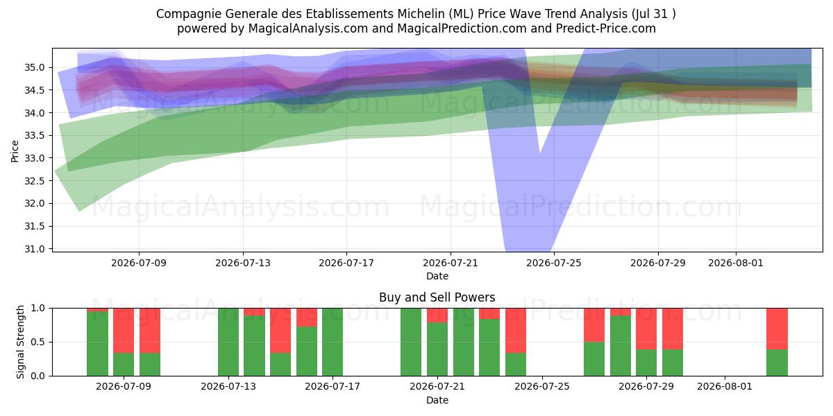  Compagnie Generale des Etablissements Michelin (ML) Support and Resistance area (30 Jul) 