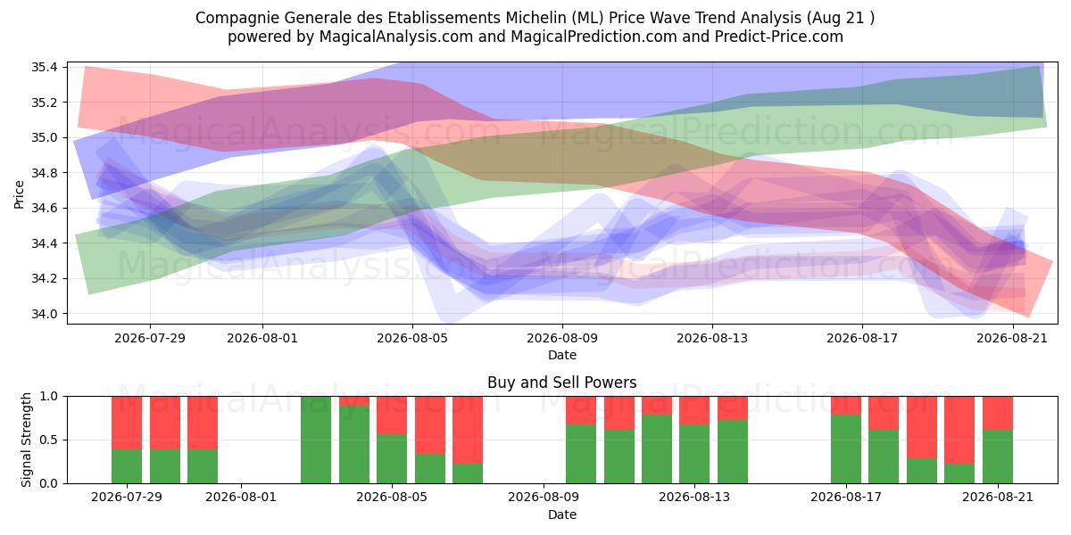  Compagnie Generale des Etablissements Michelin (ML) Support and Resistance area (20 Aug) 