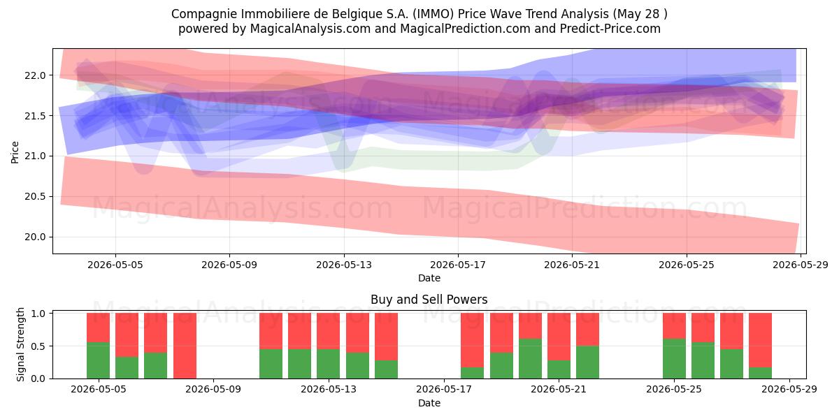  Compagnie Immobiliere de Belgique S.A. (IMMO) Support and Resistance area (27 May) 