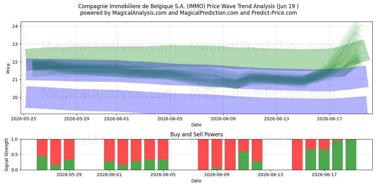  Compagnie Immobiliere de Belgique S.A. (IMMO) Support and Resistance area (11 Jun) 