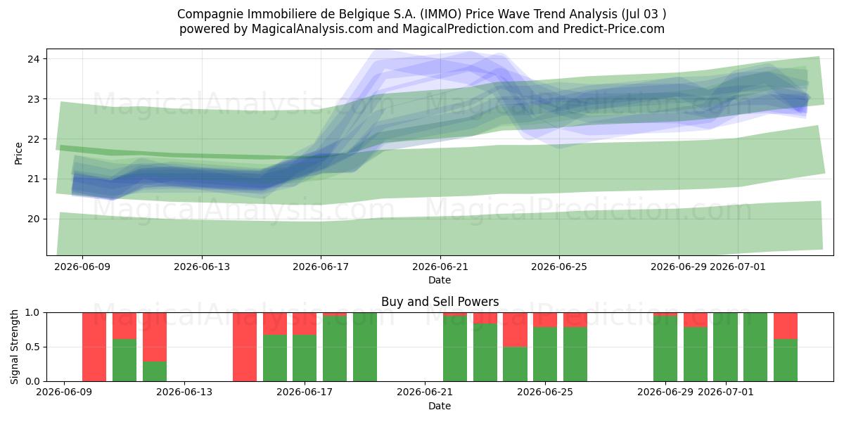  Compagnie Immobiliere de Belgique S.A. (IMMO) Support and Resistance area (02 Jul) 