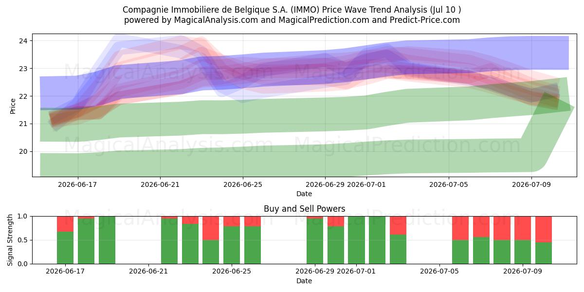  Compagnie Immobiliere de Belgique S.A. (IMMO) Support and Resistance area (09 Jul) 